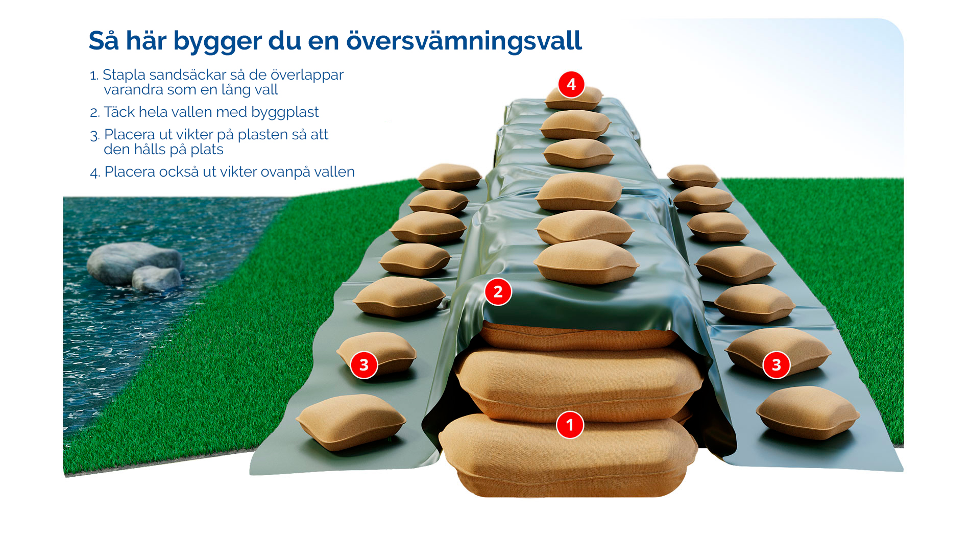 Så här bygger du en översvämningsvall, närmare anvisningar finns i texten. 