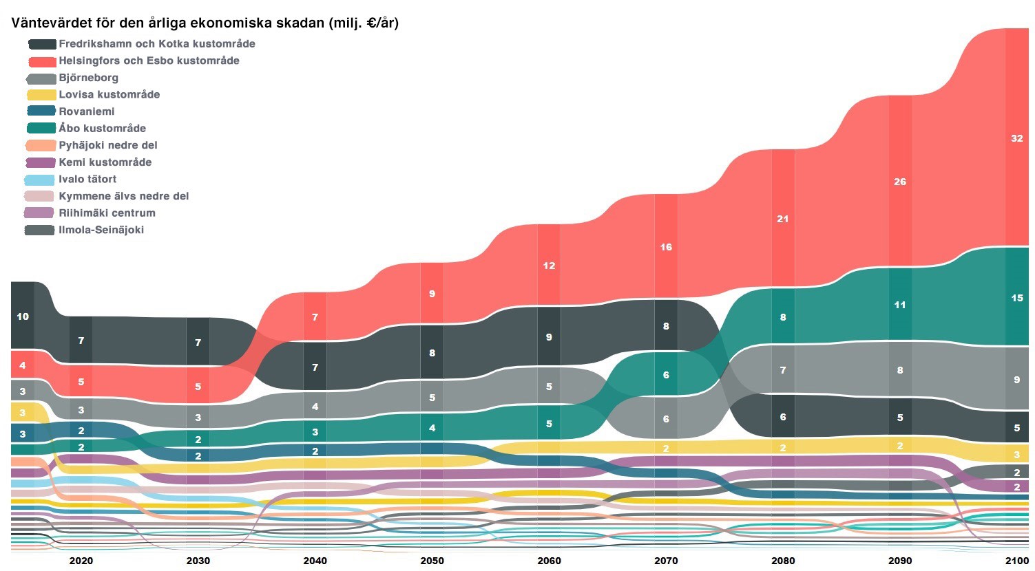 De årliga ekonomiska förlusterna orsakade av översvämningar i Helsingfors, Esbo, Björneborgs och Åbo kustområden förutspås öka fram till 2100.  