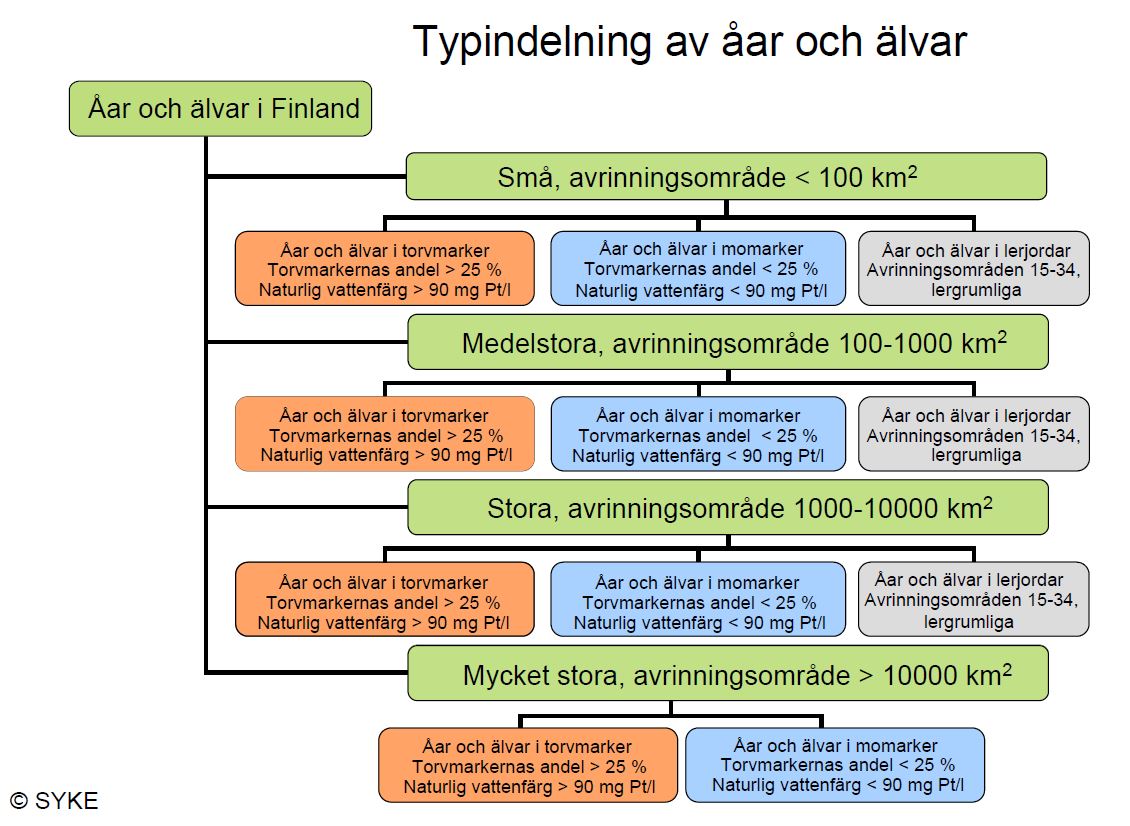 Typindelning av åar och älvar i Finland