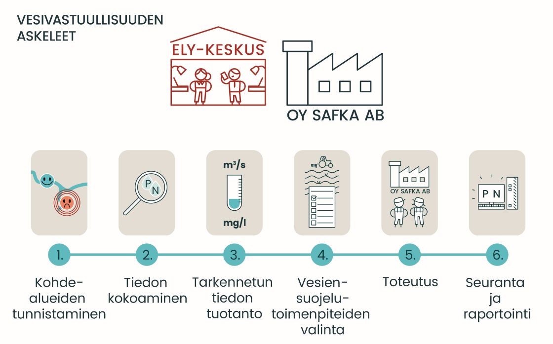 Kaaviokuva vesivastuullisuuden askelista