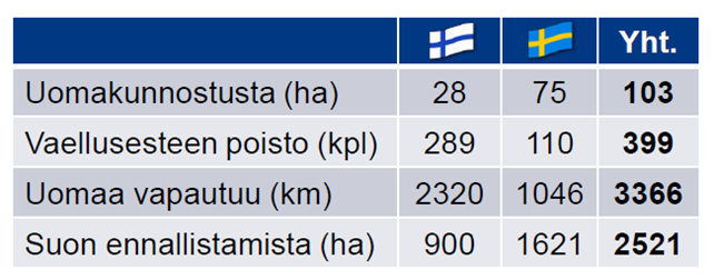 Luvut kunnostetuista uomamista, soista, vapautetuista vaellusreiteistä