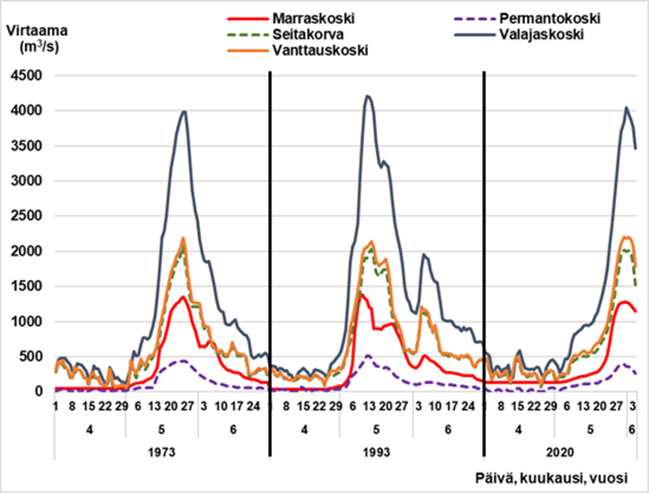 Rovaniemen tulvavuosien 1973, 1993 ja 2020 virtaamat lähimmillä havaintoasemilla