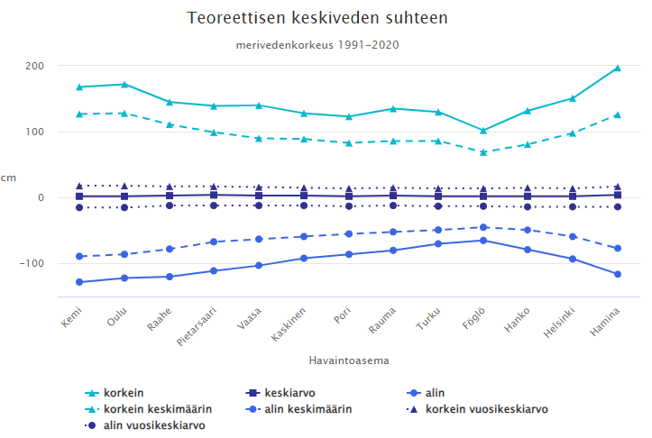 Merivedenkorkeus teoreettisen keskiveden suhteen perustuen perustuen vuosien 1991-2020 havaintoihin. Kuvakaappaus Ilmatieteen laitoksen sivuilta.