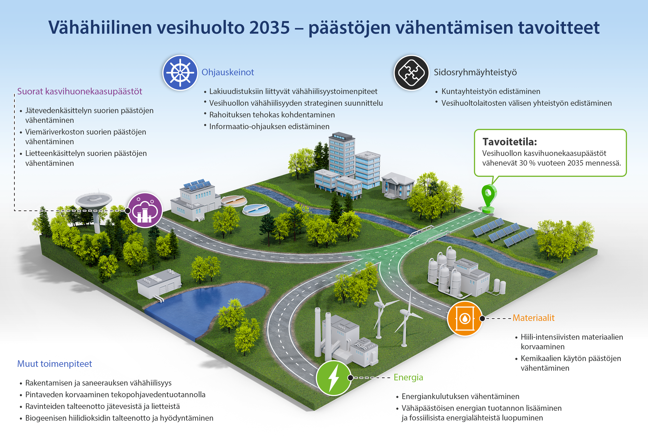 V h hiilinen Vesihuolto 2035 Valtakunnallinen Tiekartta Vesi fi
